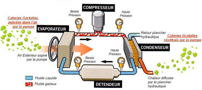 Explication sur le Fonctionnement des pompes à chaleur